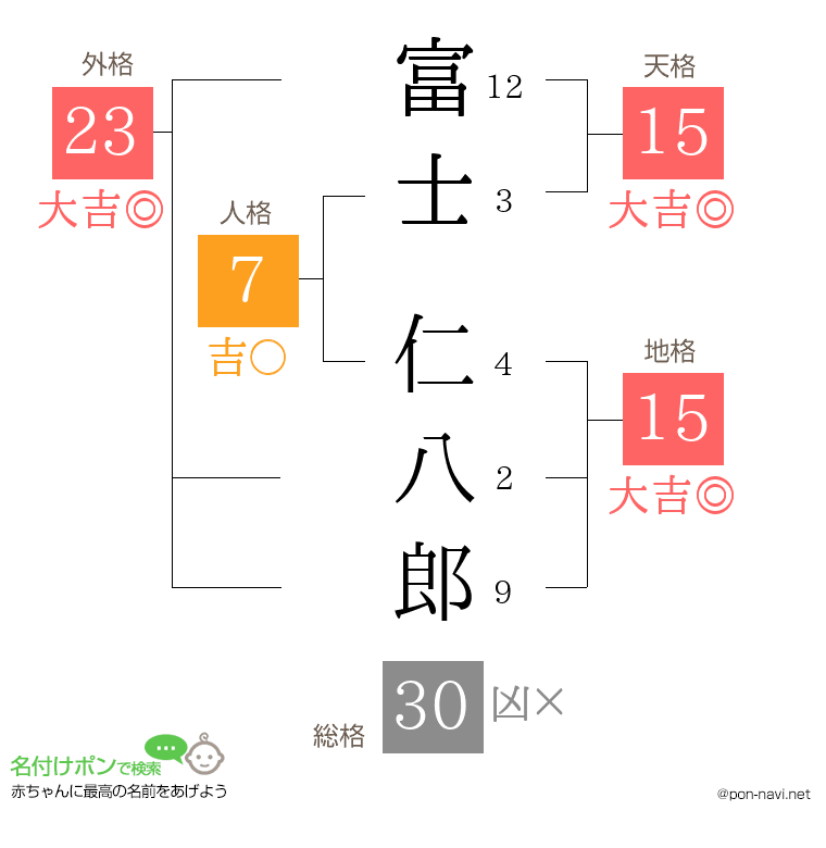 富士 仁八郎さんの姓名判断結果