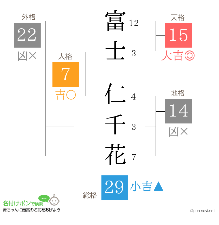 富士 仁千花さんの姓名判断結果