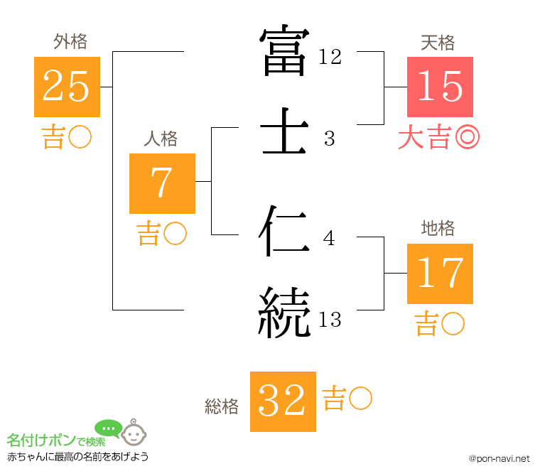 富士 仁続さんの姓名判断結果
