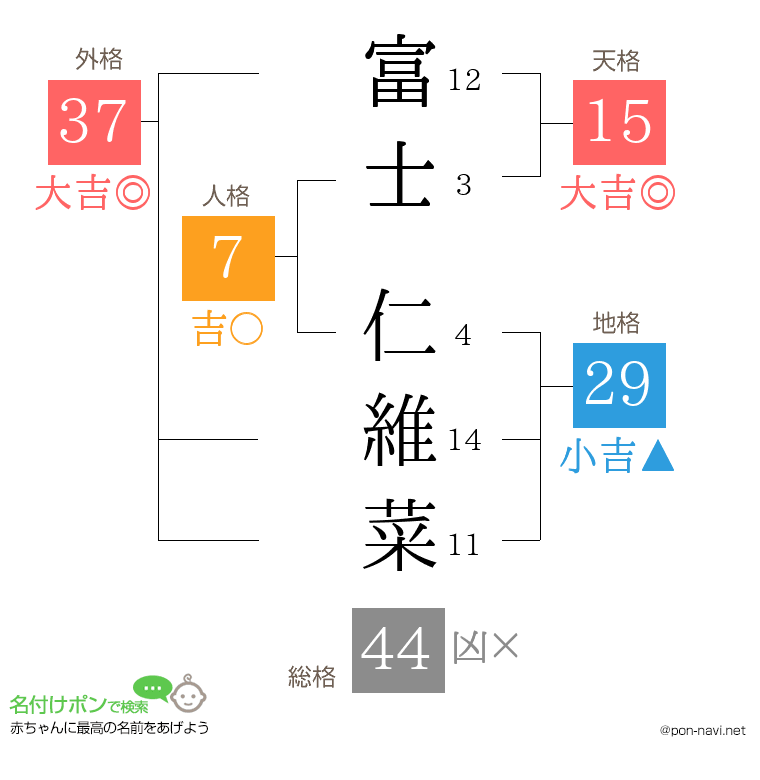 富士 仁維菜さんの姓名判断結果