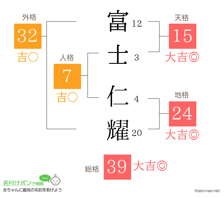 富士 仁耀さんの姓名判断結果