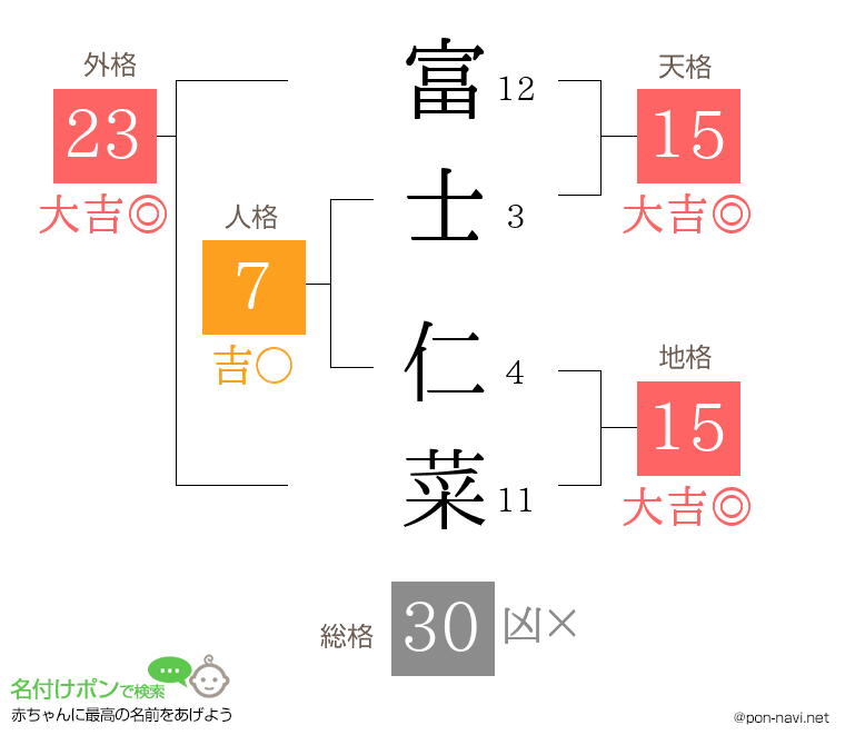 富士 仁菜さんの姓名判断結果