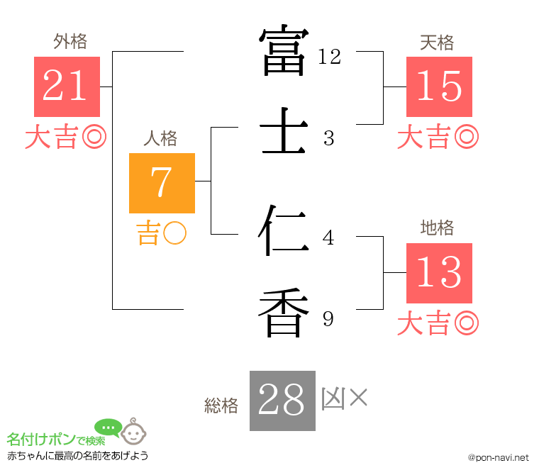 富士 仁香さんの姓名判断結果
