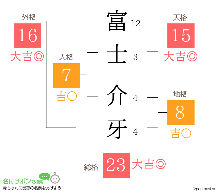 富士 介牙さんの姓名判断結果