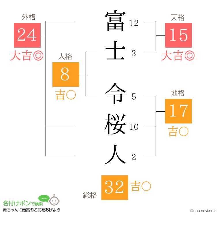富士 令桜人さんの姓名判断結果