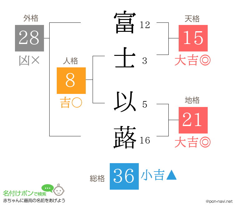 富士 以蕗さんの姓名判断結果