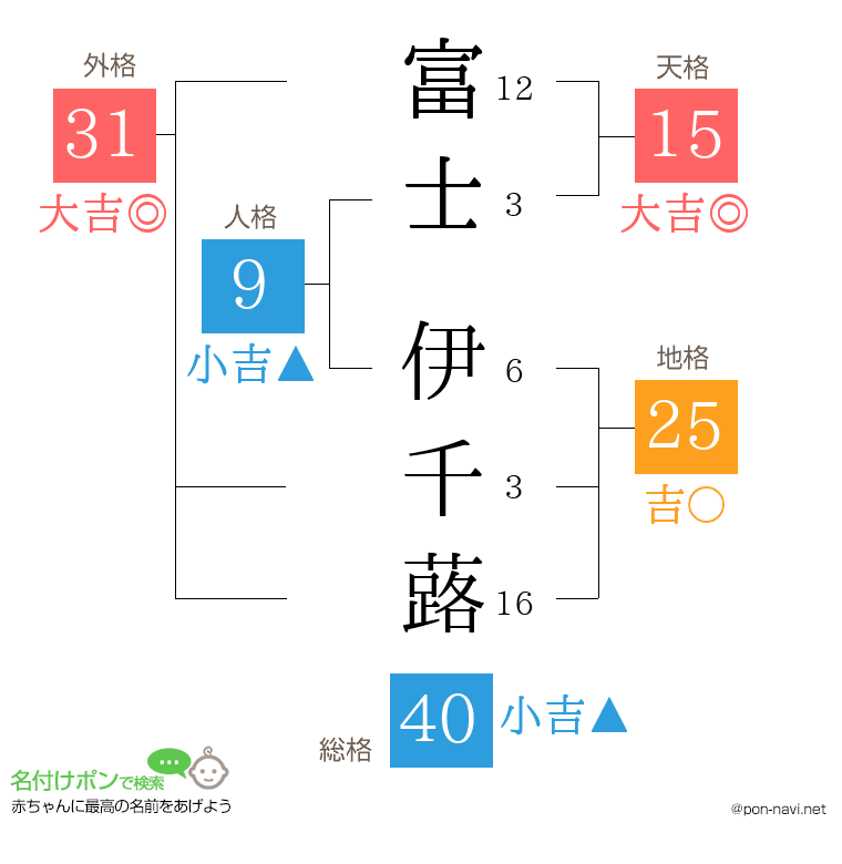 富士 伊千蕗さんの姓名判断結果