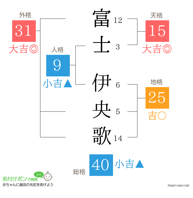 富士 伊央歌さんの姓名判断結果