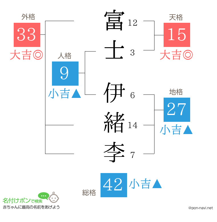 富士 伊緒李さんの姓名判断結果