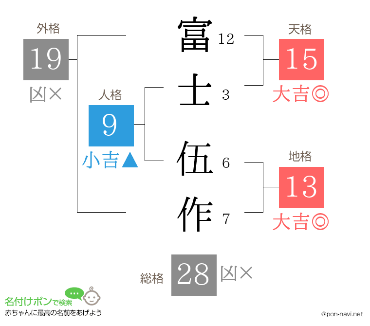 富士 伍作さんの姓名判断結果