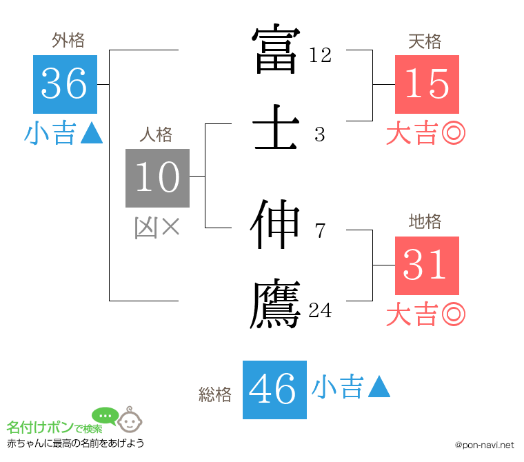 富士 伸鷹さんの姓名判断結果