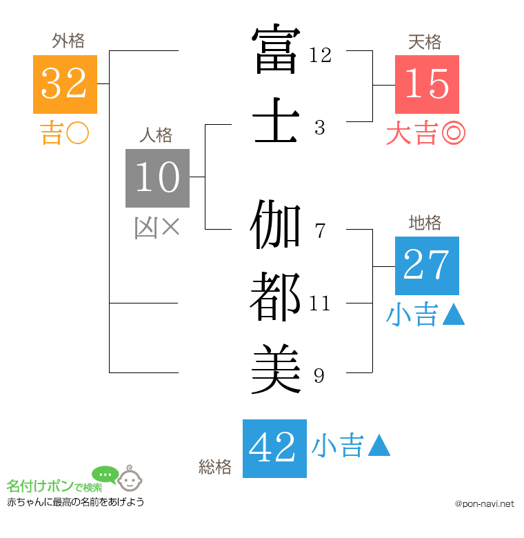 富士 伽都美さんの姓名判断結果