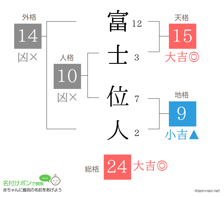 富士 位人さんの姓名判断結果