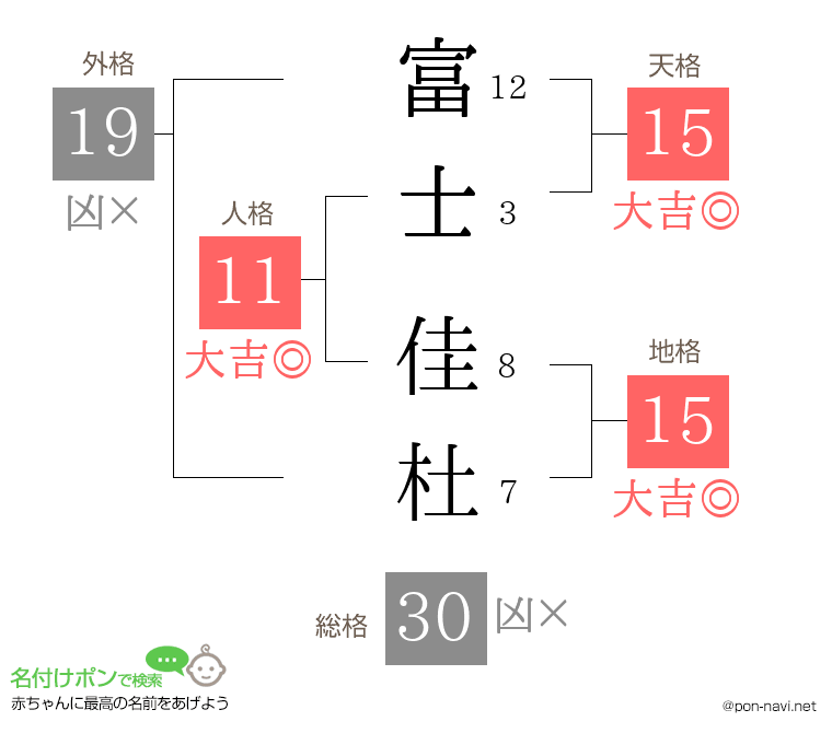 富士 佳杜さんの姓名判断結果