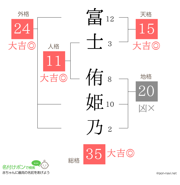 富士 侑姫乃さんの姓名判断結果