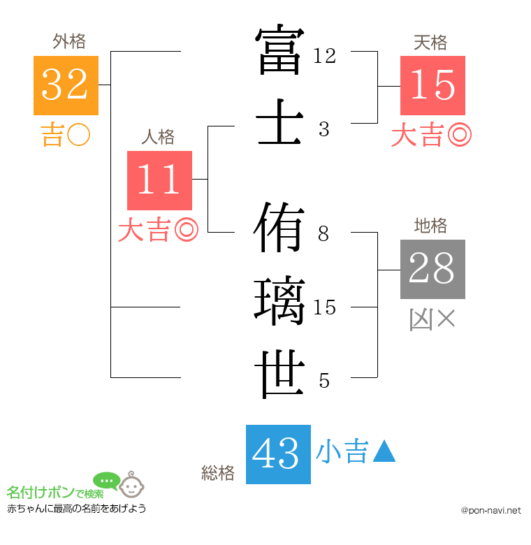 富士 侑璃世さんの姓名判断結果