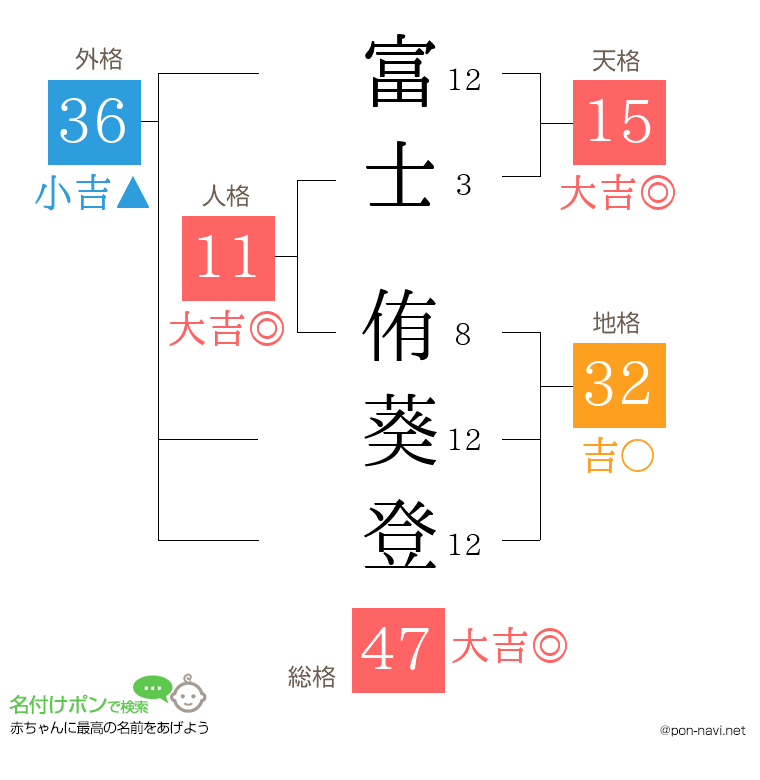 富士 侑葵登さんの姓名判断結果
