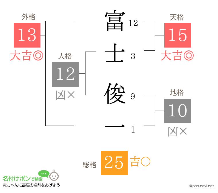 富士 俊一さんの姓名判断結果