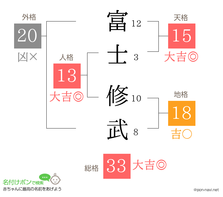 富士 修武さんの姓名判断結果