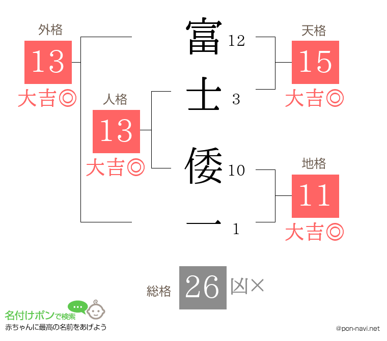 富士 倭一さんの姓名判断結果