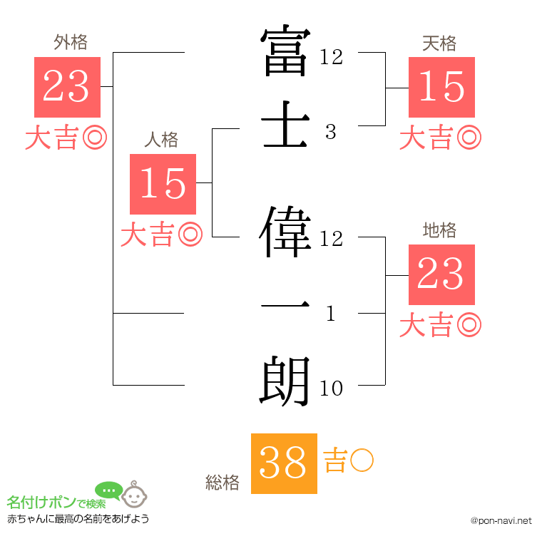 富士 偉一朗さんの姓名判断結果