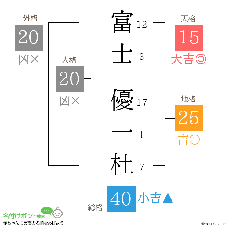富士 優一杜さんの姓名判断結果