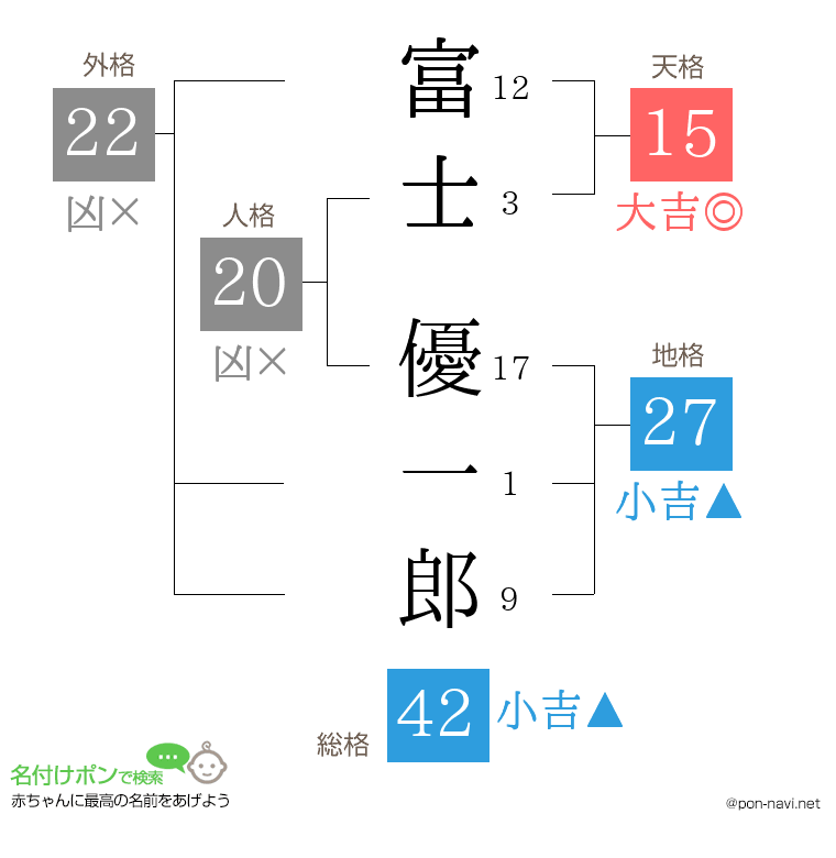 富士 優一郎さんの姓名判断結果