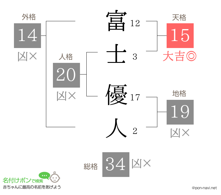 富士 優人さんの姓名判断結果