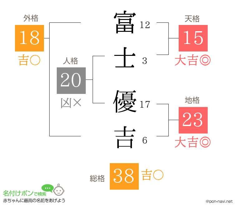 富士 優吉さんの姓名判断結果