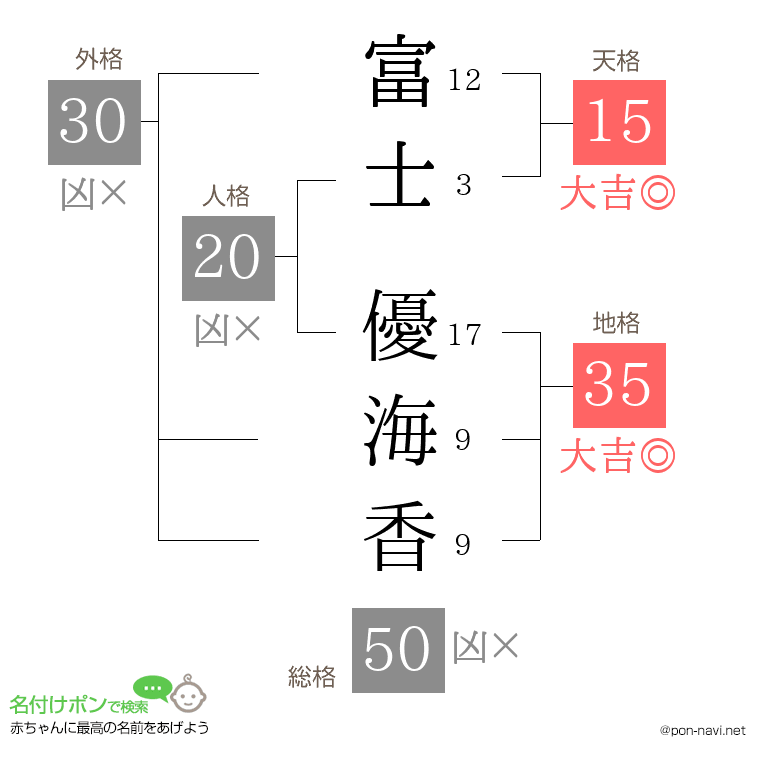 富士 優海香さんの姓名判断結果
