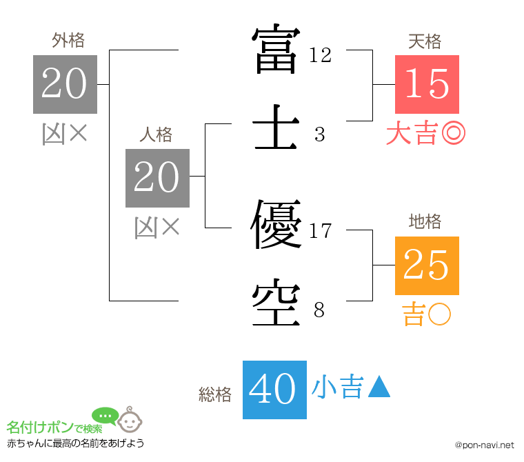 富士 優空さんの姓名判断結果