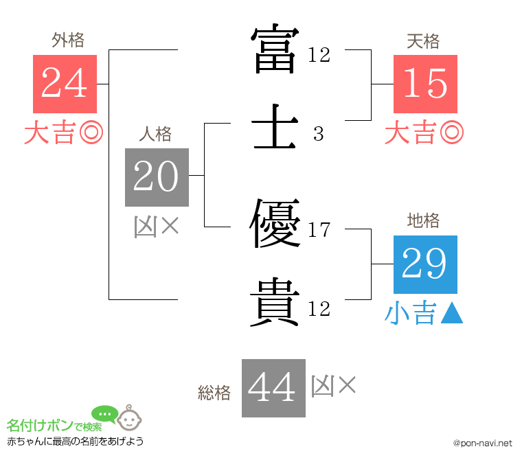 富士 優貴さんの姓名判断結果