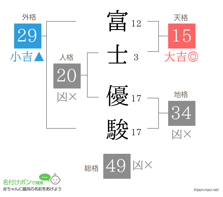 富士 優駿さんの姓名判断結果