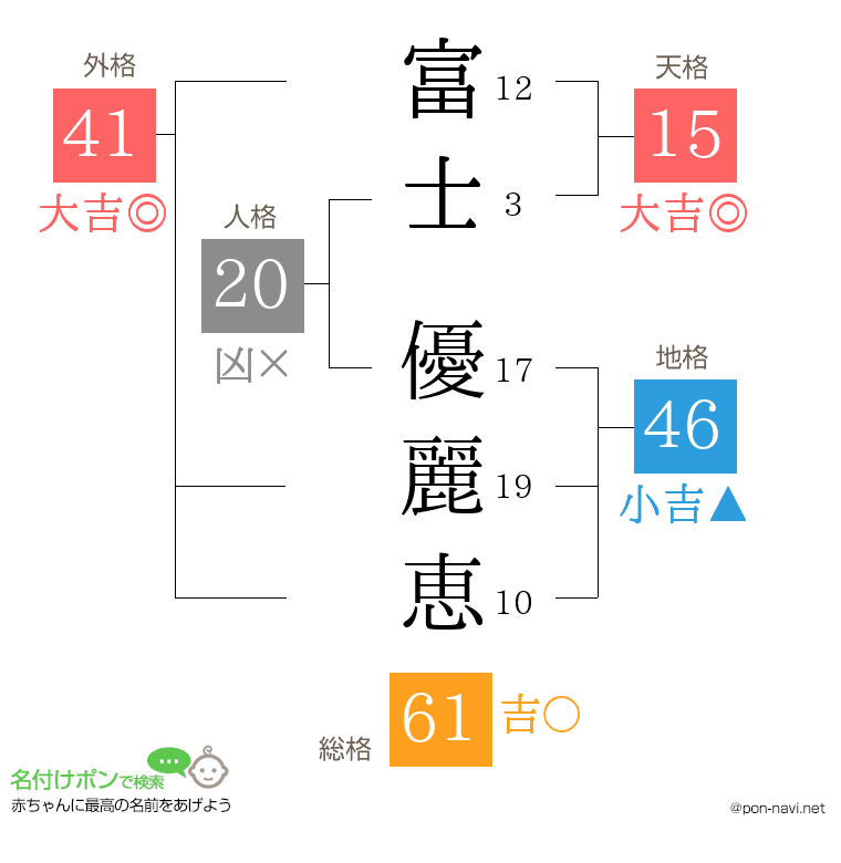 富士 優麗恵さんの姓名判断結果
