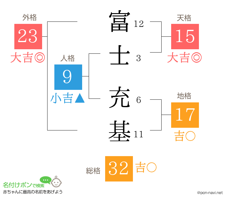 富士 充基さんの姓名判断結果