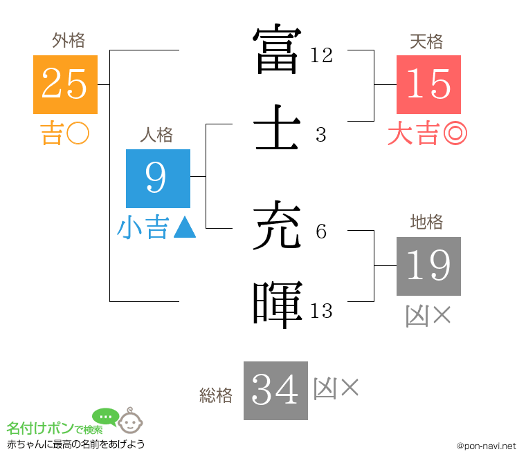 富士 充暉さんの姓名判断結果