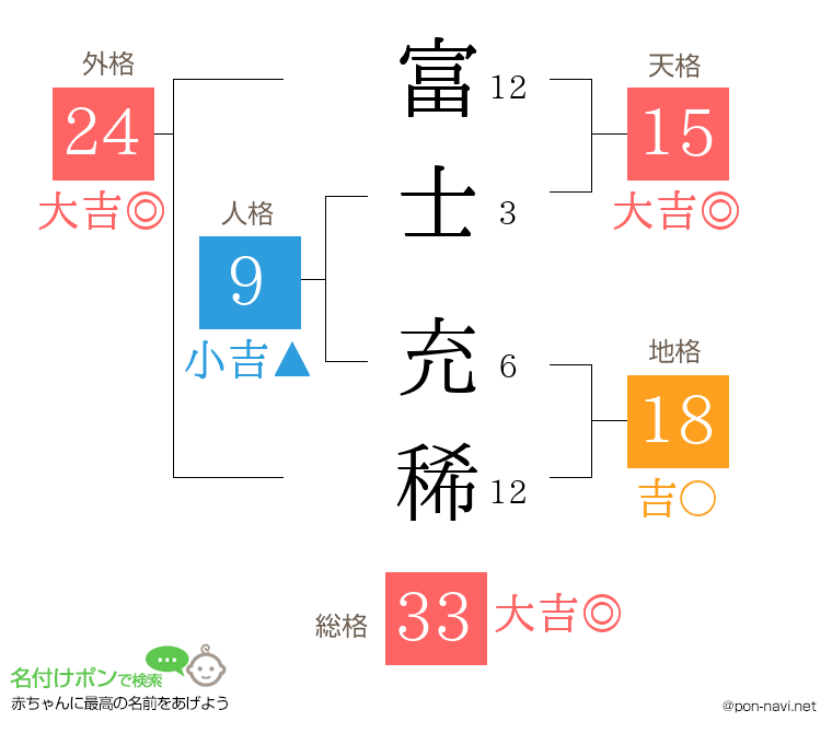 富士 充稀さんの姓名判断結果