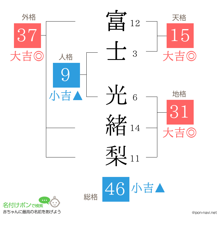 富士 光緒梨さんの姓名判断結果