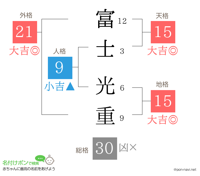富士 光重さんの姓名判断結果