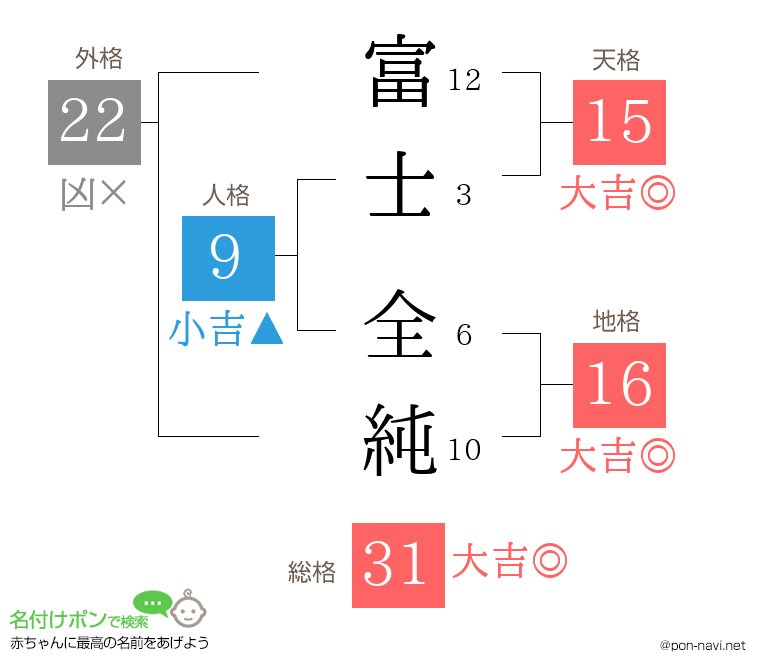 富士 全純さんの姓名判断結果