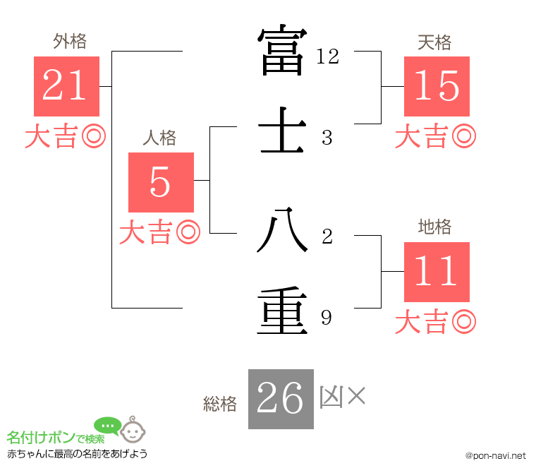 富士 八重さんの姓名判断結果