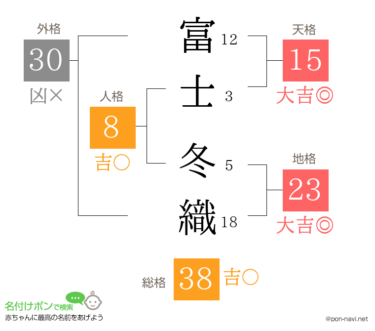 富士 冬織さんの姓名判断結果