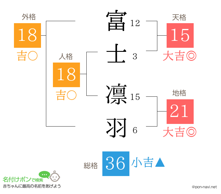 富士 凛羽さんの姓名判断結果