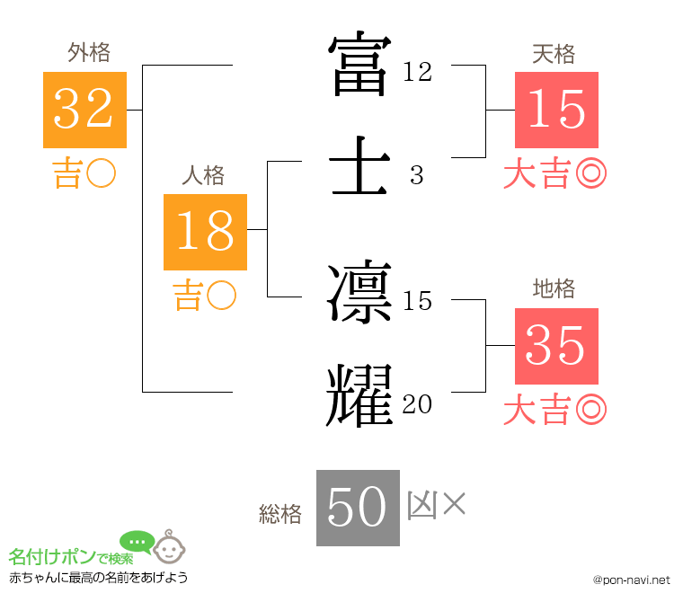 富士 凛耀さんの姓名判断結果
