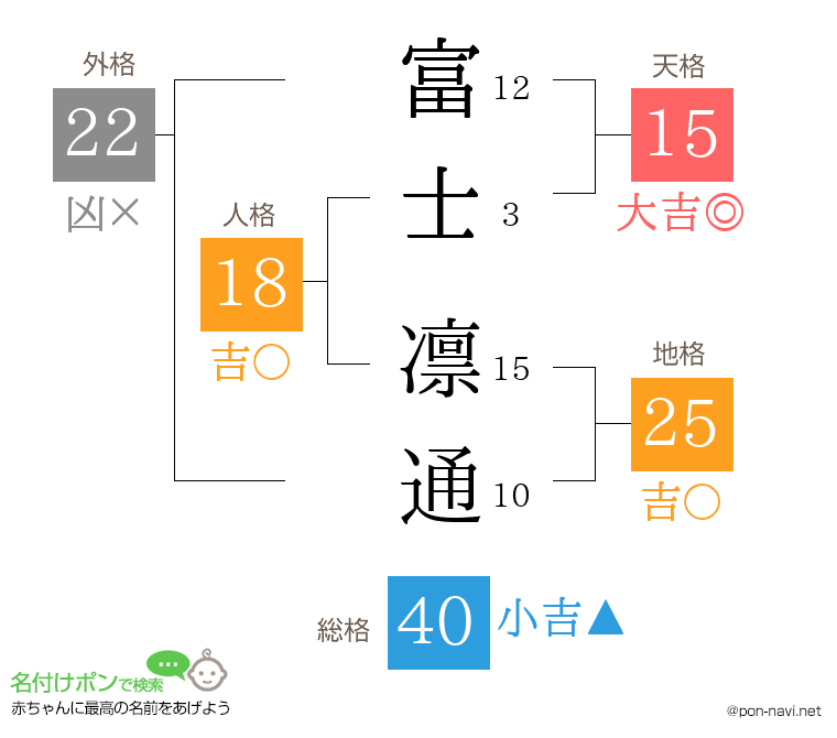 富士 凛通さんの姓名判断結果