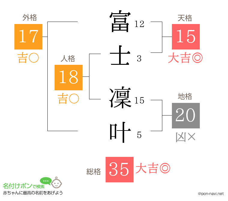 富士 凜叶さんの姓名判断結果