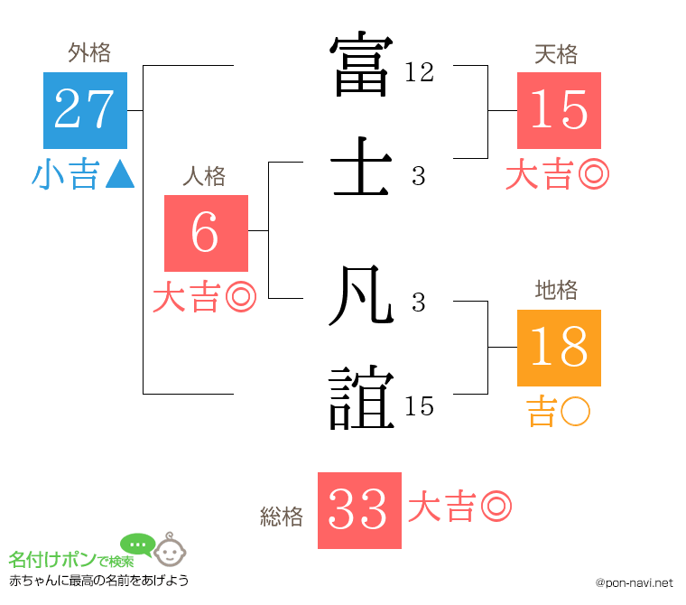 富士 凡誼さんの姓名判断結果