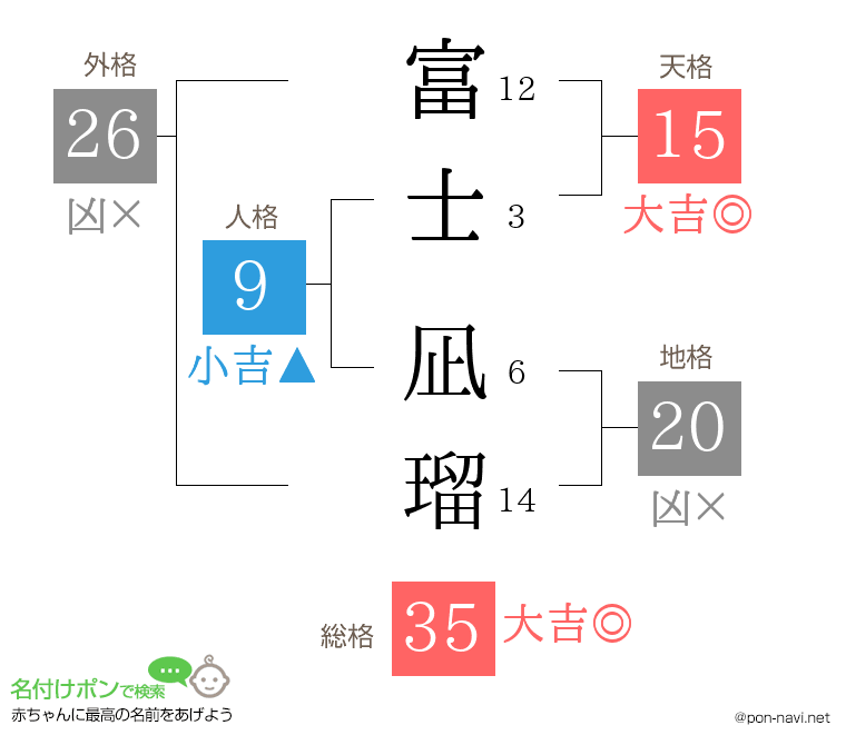 富士 凪瑠さんの姓名判断結果