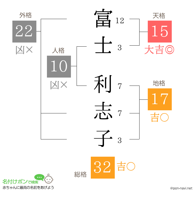 富士 利志子さんの姓名判断結果