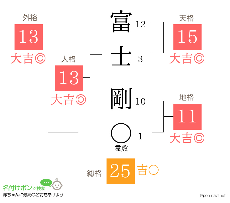 富士 剛さんの姓名判断結果